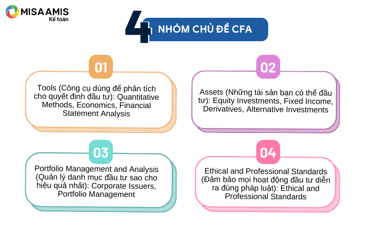 Nhóm chủ đề CFA