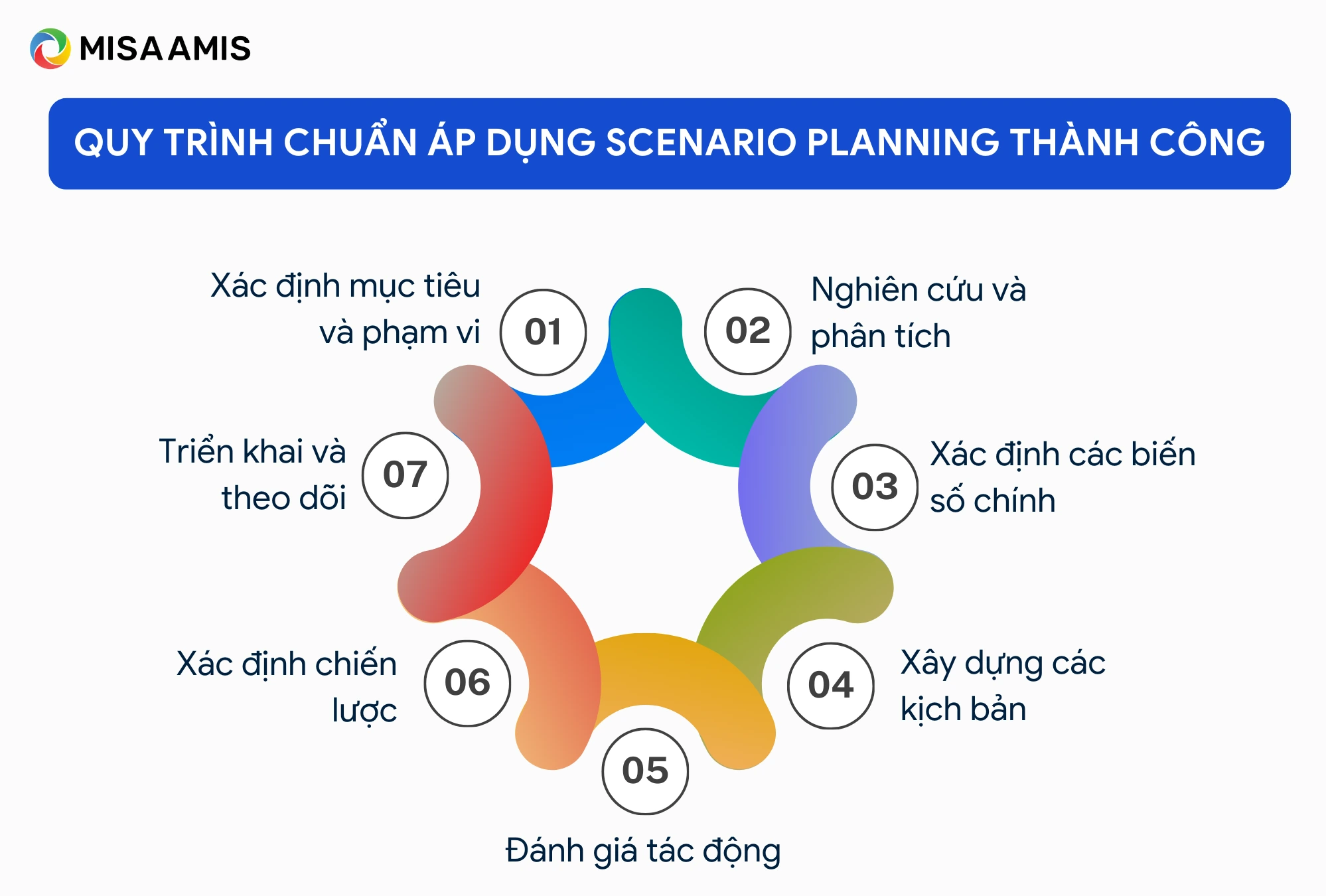 quy trình triển khai Scenario Planning