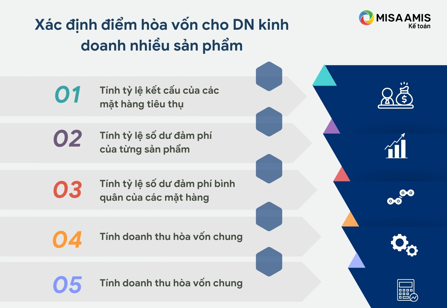 Cách xác định điểm hòa vốn