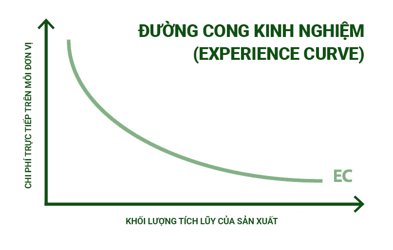 đường cong kinh nghiệm là gì