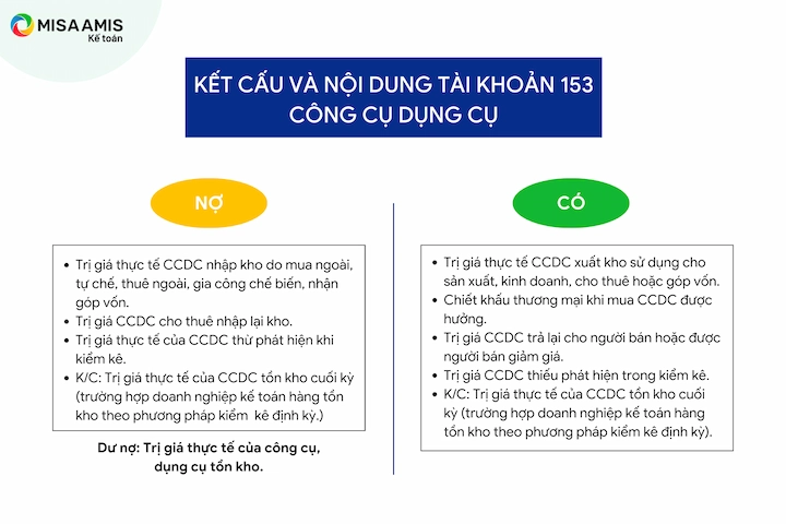 Kết cấu và nội dung tài khoản 153 – Công cụ dụng cụ