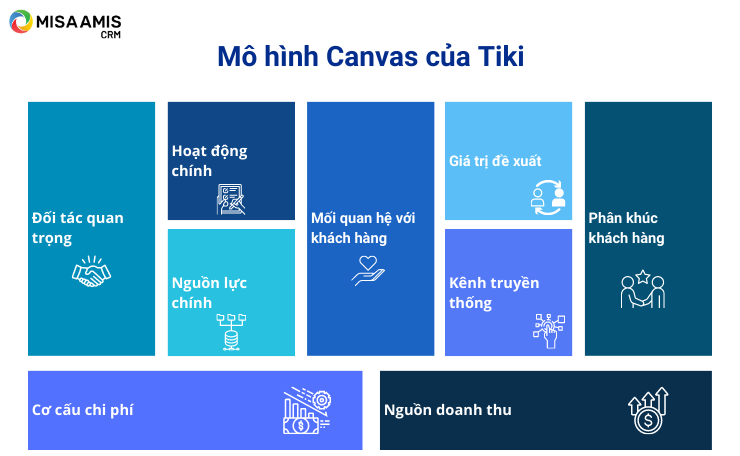 Mô hình canvas của Tiki