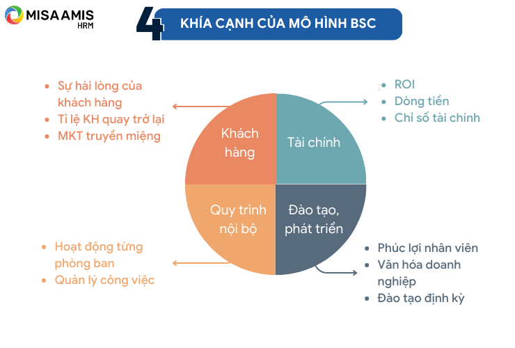 Khía cạnh của mô hình BSC