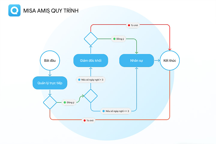 06 tính năng ưu việt của nền tảng quản trị doanh nghiệp hợp nhất MISA AMIS