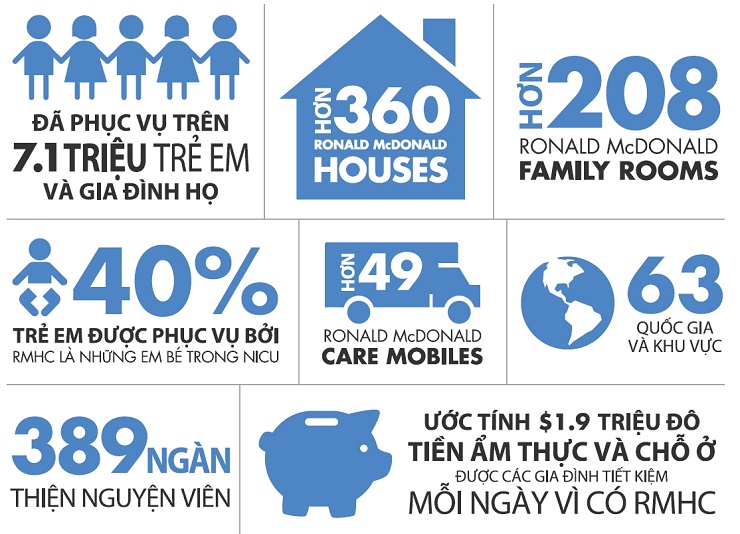 Sức ảnh hưởng của quỹ Ronald Mcdonald - (Nguồn: vietbao.com)