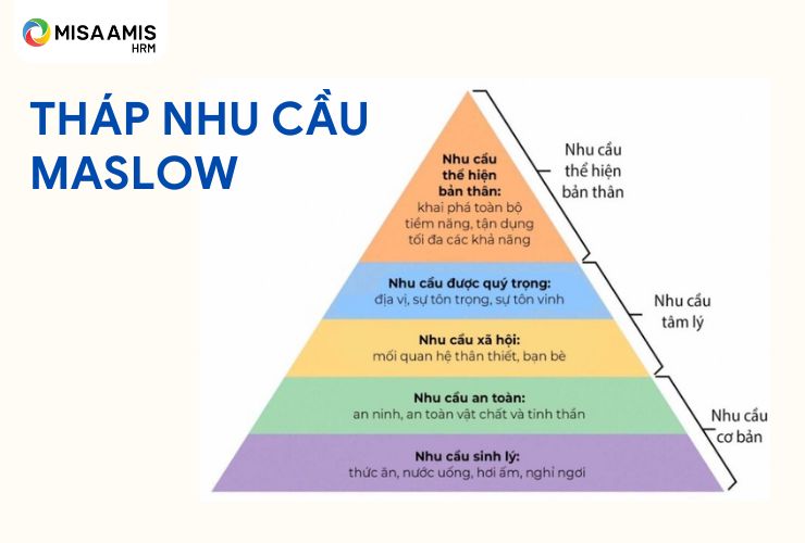 thuyết maslow trong quản trị nhân sự