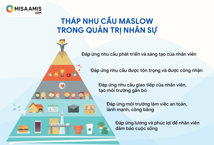 thuyết maslow trong quản trị nhân sự