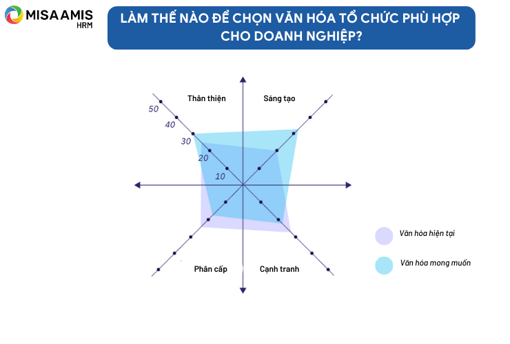 Làm thế nào để chọn văn hóa tổ chức phù hợp cho doanh nghiệp