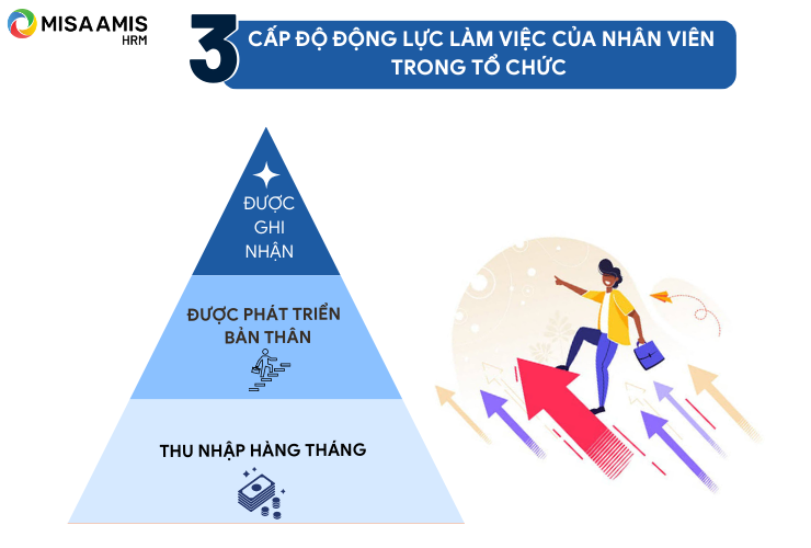 3 cấp độ động lực làm việc làm việc của nhân viên trong tổ chức