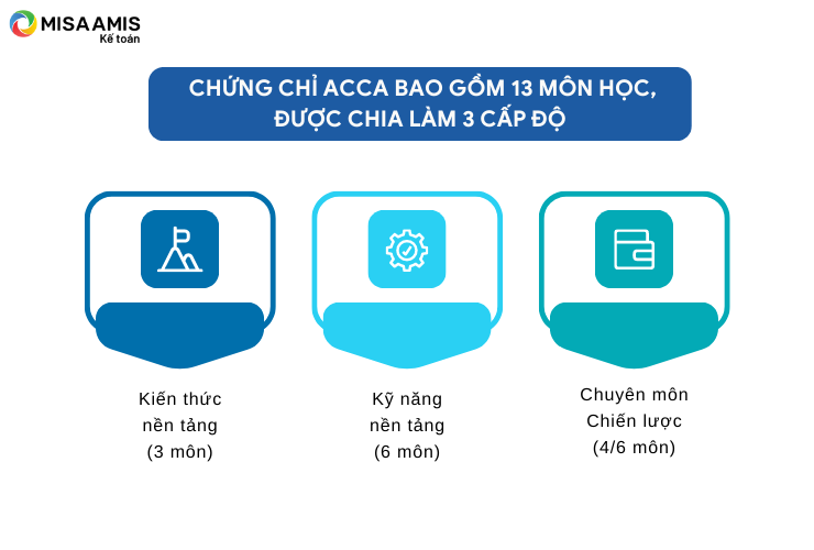 Chương trình học ACCA gồm 13 môn học theo 3 cấp độ