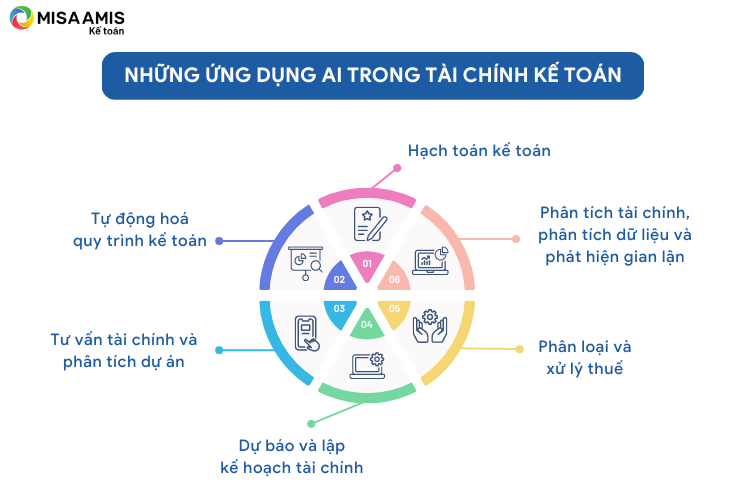 ứng dụng AI trong tài chính kế toán
