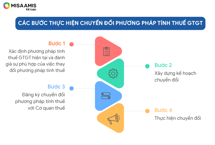 Các bước thực hiện chuyển đổi phương pháp tính thuế GTGT