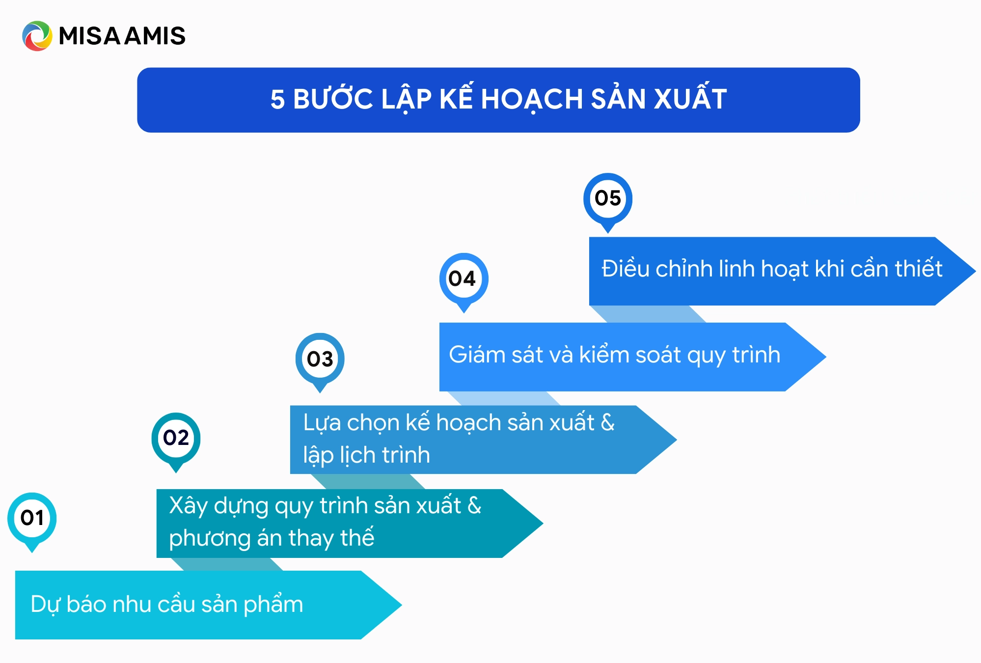 Các bước lập kế hoạch sản xuất