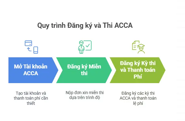 Các bước đăng ký thi ACCA