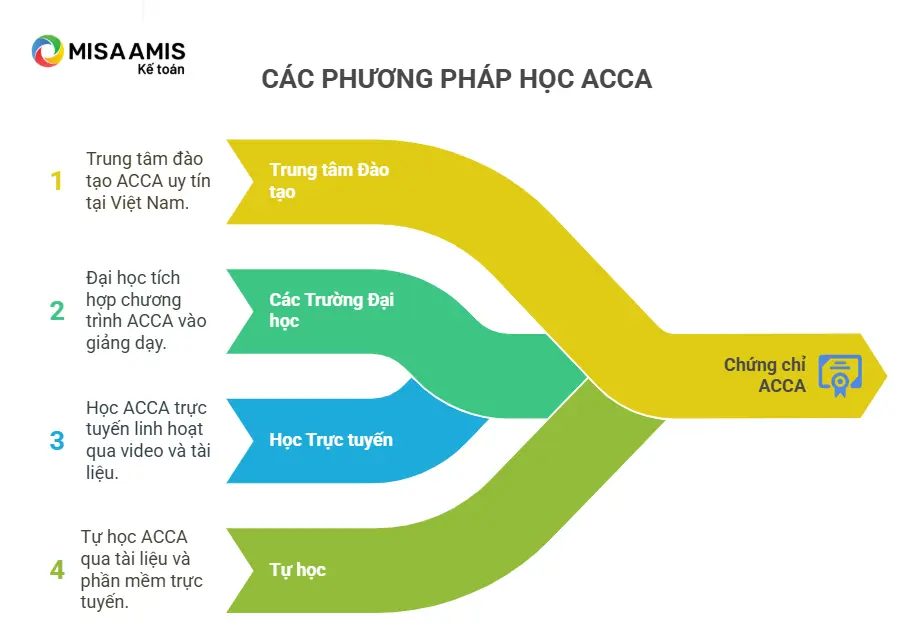 Các phương pháp học ACCA