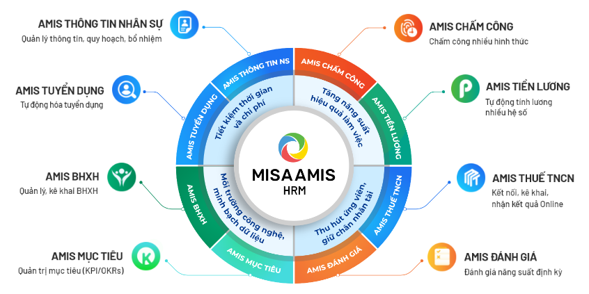 MISA AMIS HRM - quản lý nhân sự, ngăn ngừa chảy máu chất xám