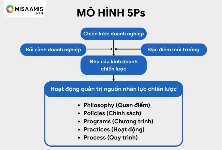 Mô hình 5Ps