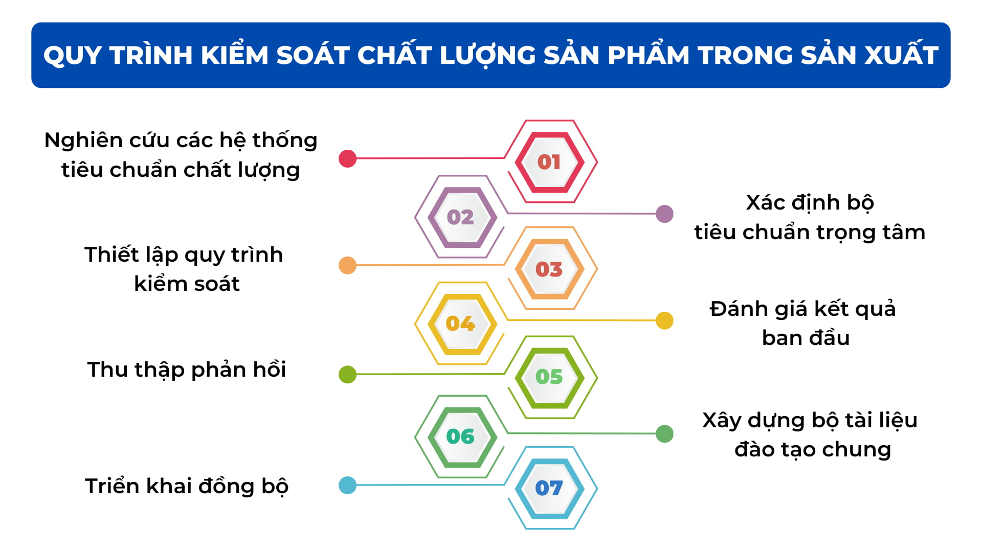 Quy trình 7 bước kiểm soát chất lượng sản phẩm trong sản xuất hiệu