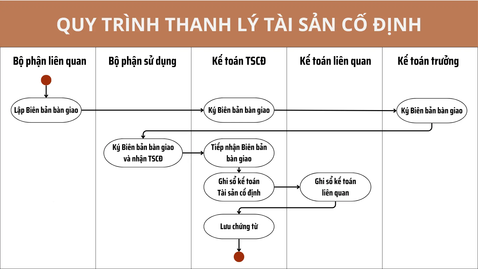 Quy trình thanh lý tài sản cố định