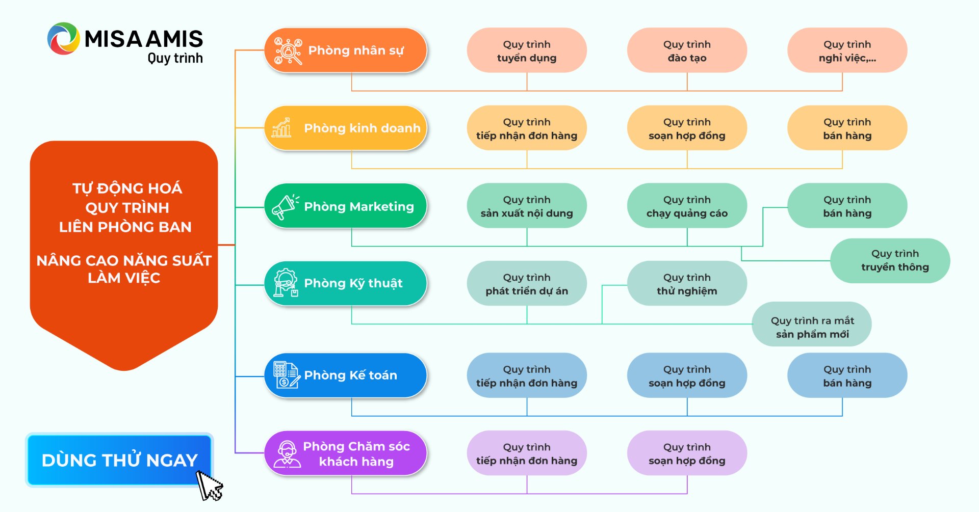 tự động hóa quy trình doanh nghiệp với AMIS Quy trình