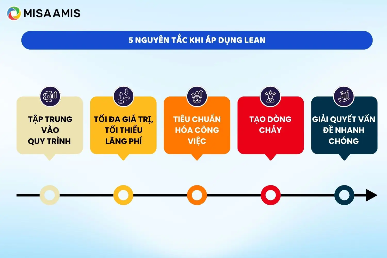 5 nguyên tắc khi áp dụng lean