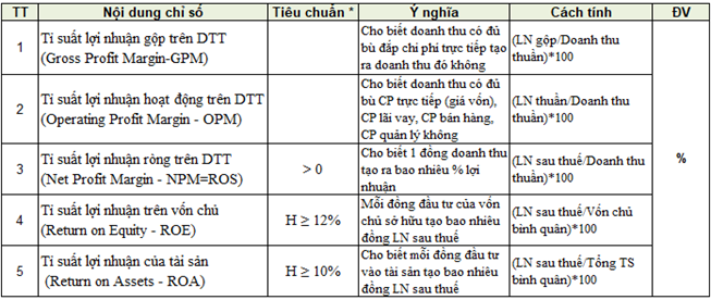 Phân tích nhóm chỉ số khả năng sinh lời