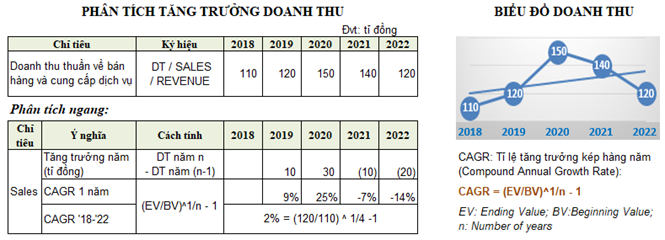 Phân tích báo cáo kết quả hoạt động kinh doanh theo chiều ngang