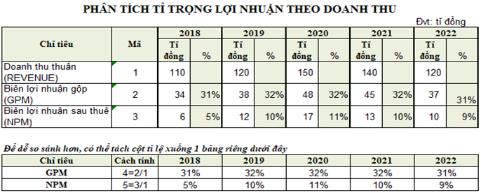 Phân tích báo cáo kết quả hoạt động kinh doanh theo chiều dọc