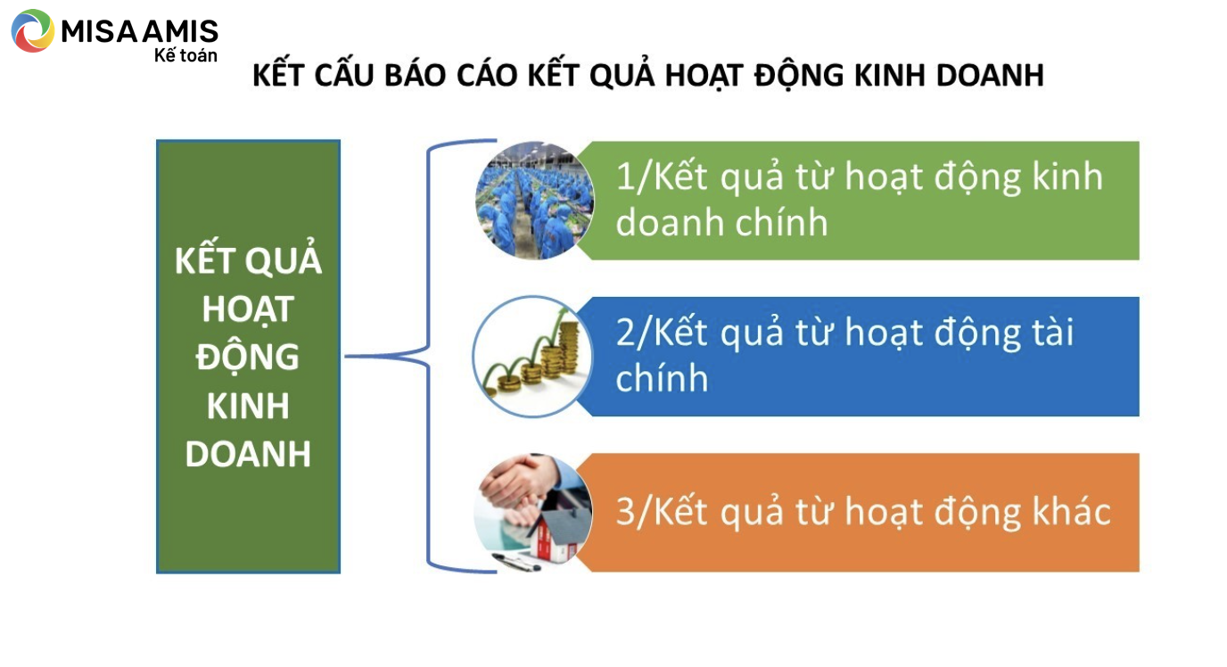 Kết cấu Báo cáo kết quả hoạt động kinh doanh