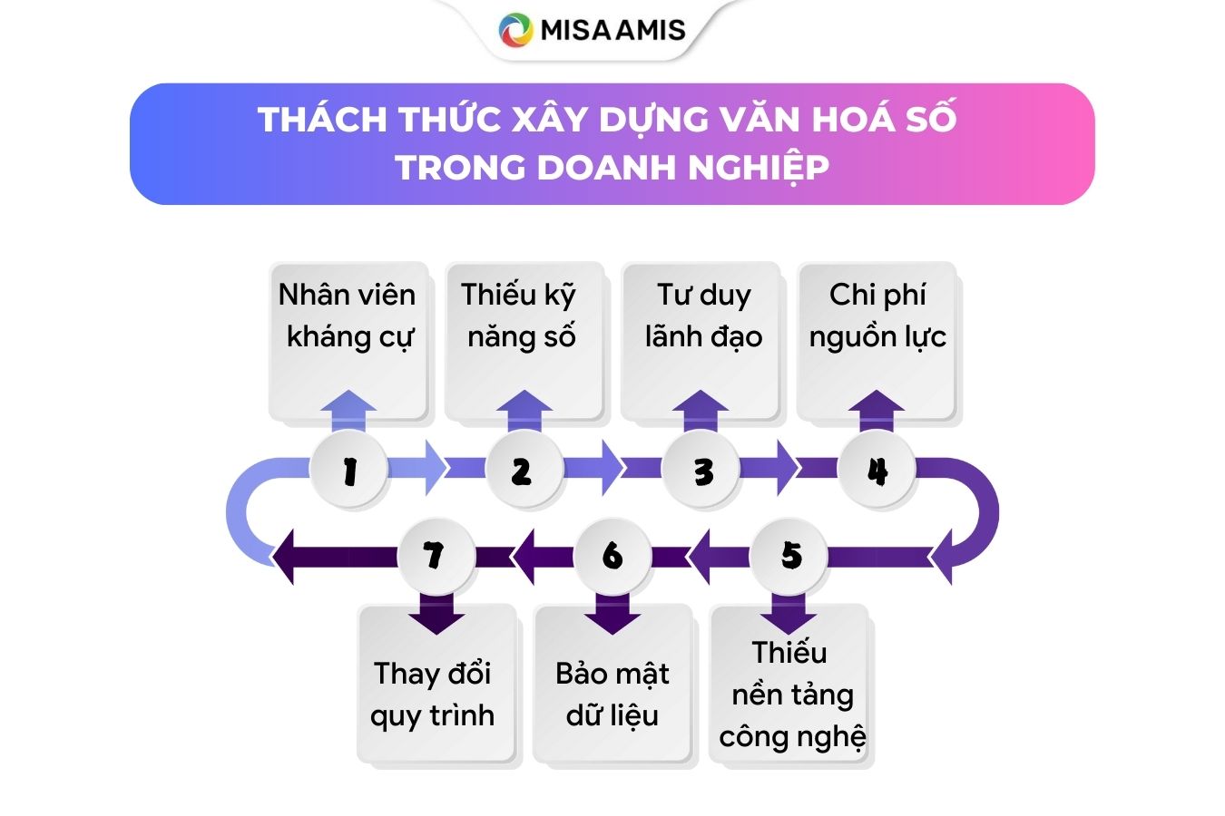 Thách thức xây dựng văn hoá số