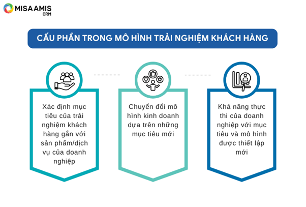 Ba cấu phần trong mô hình trải nghiệm khách hàng