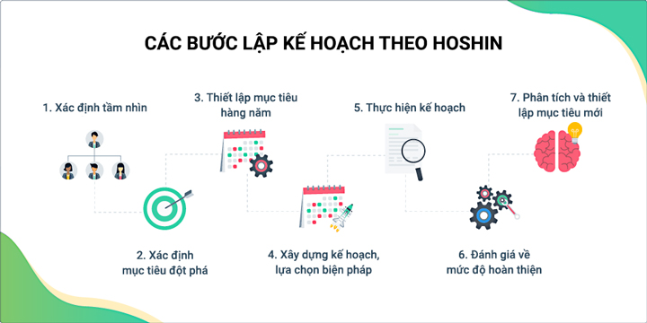 các bước lập kế hoạch hoshin