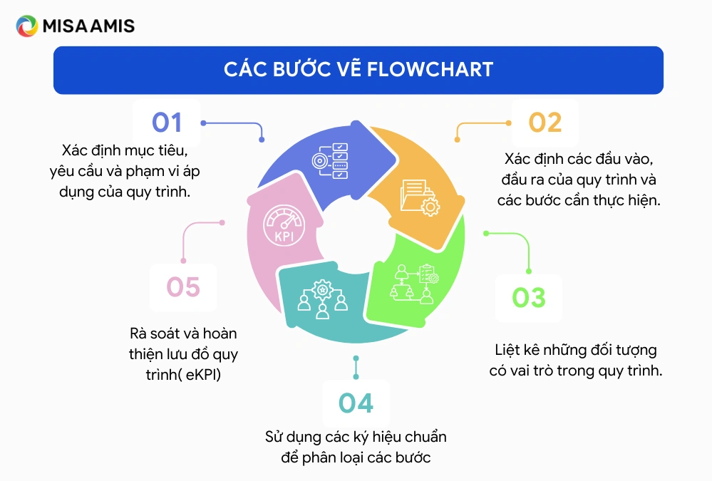 Các bước vẽ Flowchart
