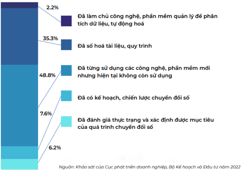 Vị trí của doanh nghiệp trong lộ trình chuyển đổi số