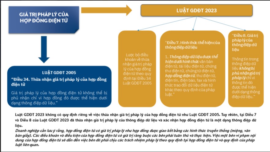 Giá trị pháp lý của hợp đồng điện tử