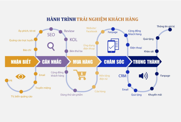 Hành trình trải nghiệm khách hàng - Nguồn: Colorme