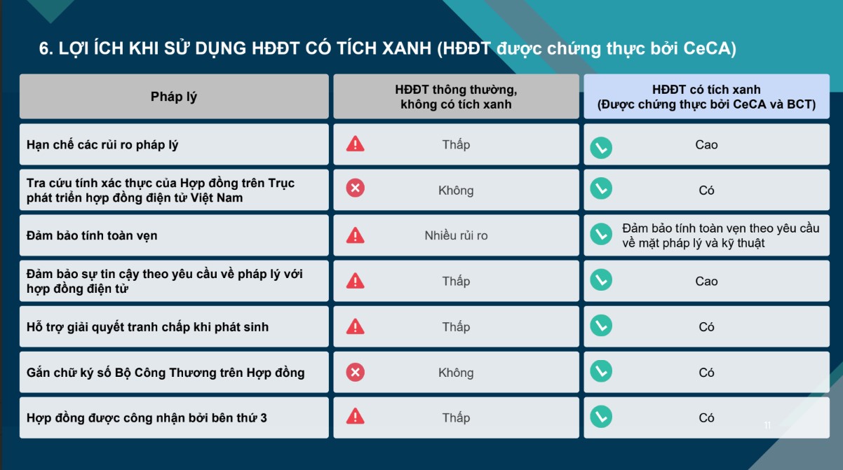 Lợi ích hợp đồng điện tử