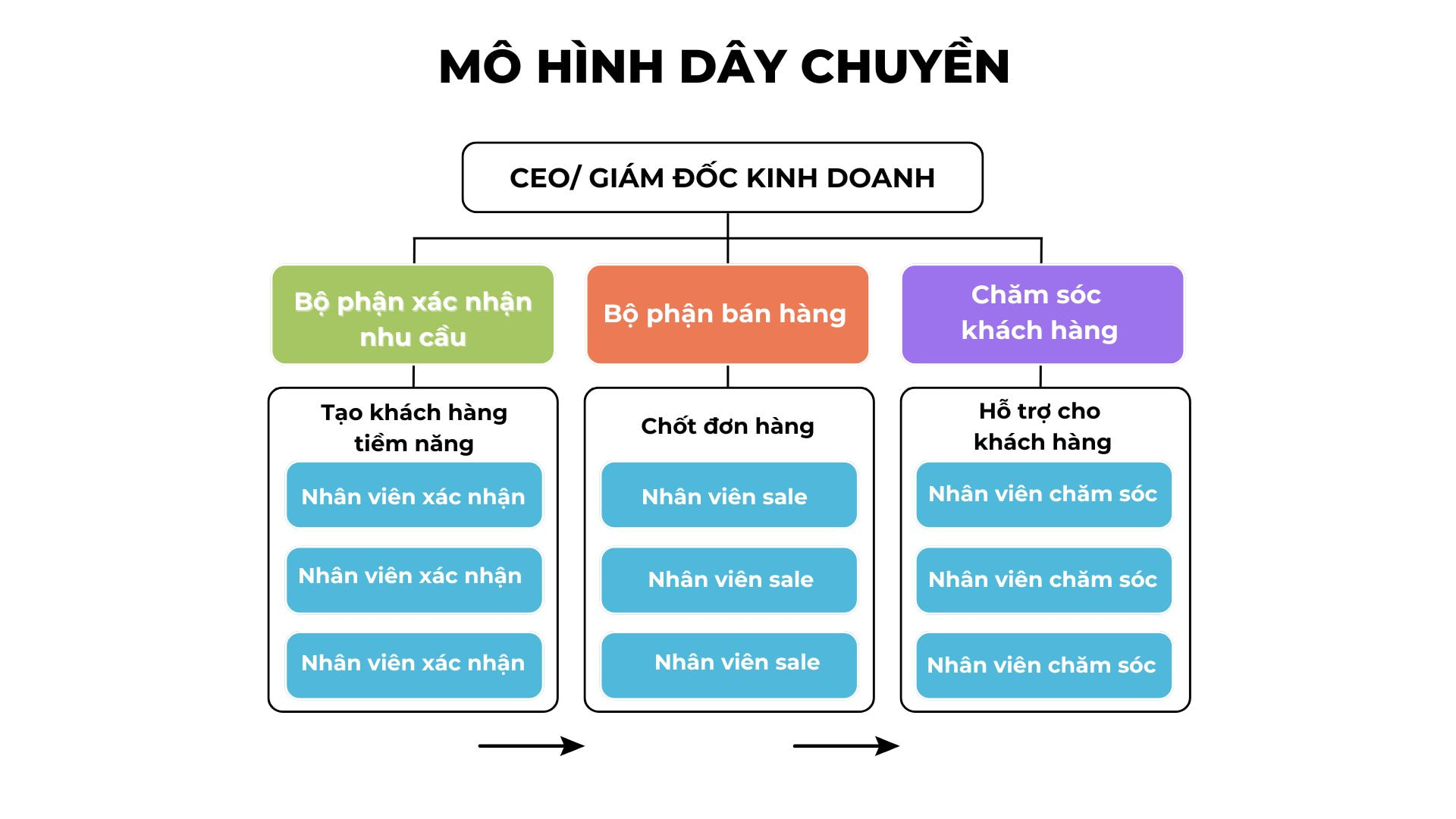 mô hình dây chuyền quy trình làm việc của phòng kinh doanh mô