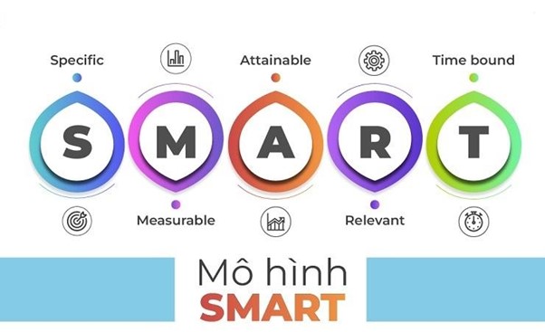 Minh hoạ mô hình SMART - Nguồn: gobranding.com.vn