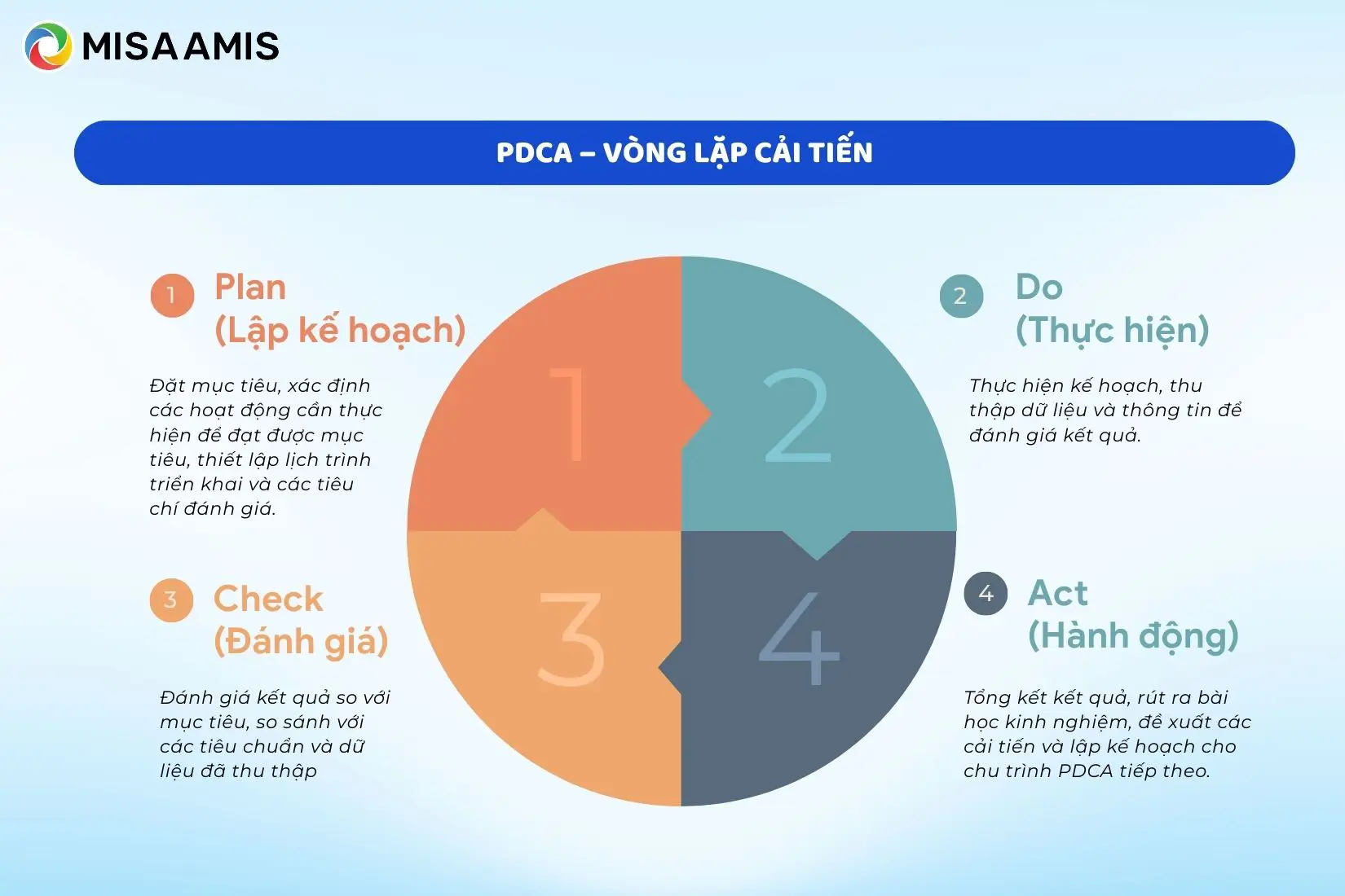PDCA
