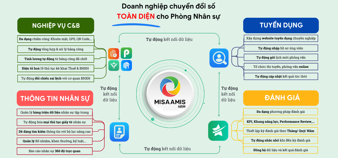 phần mềm quản lý nhân sự misa amis hrm