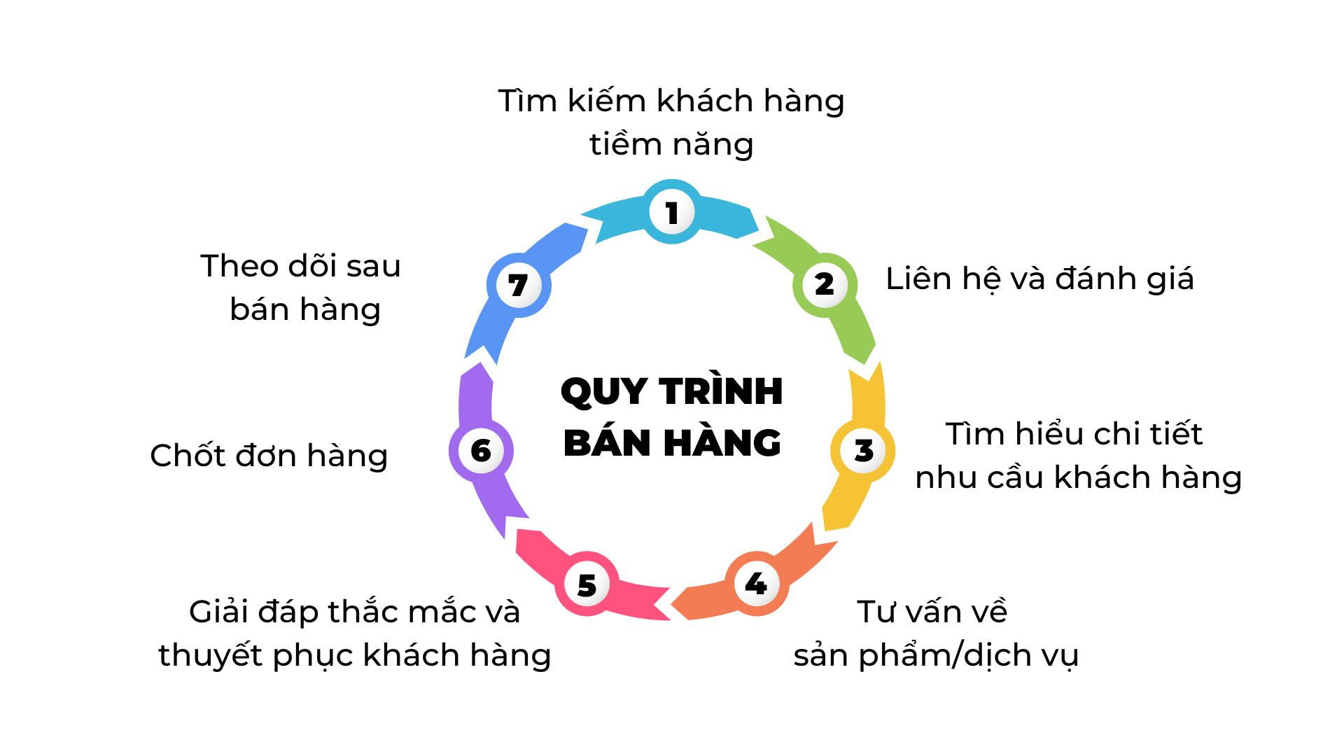 quy trình bán hàng của phòng kinh doanh