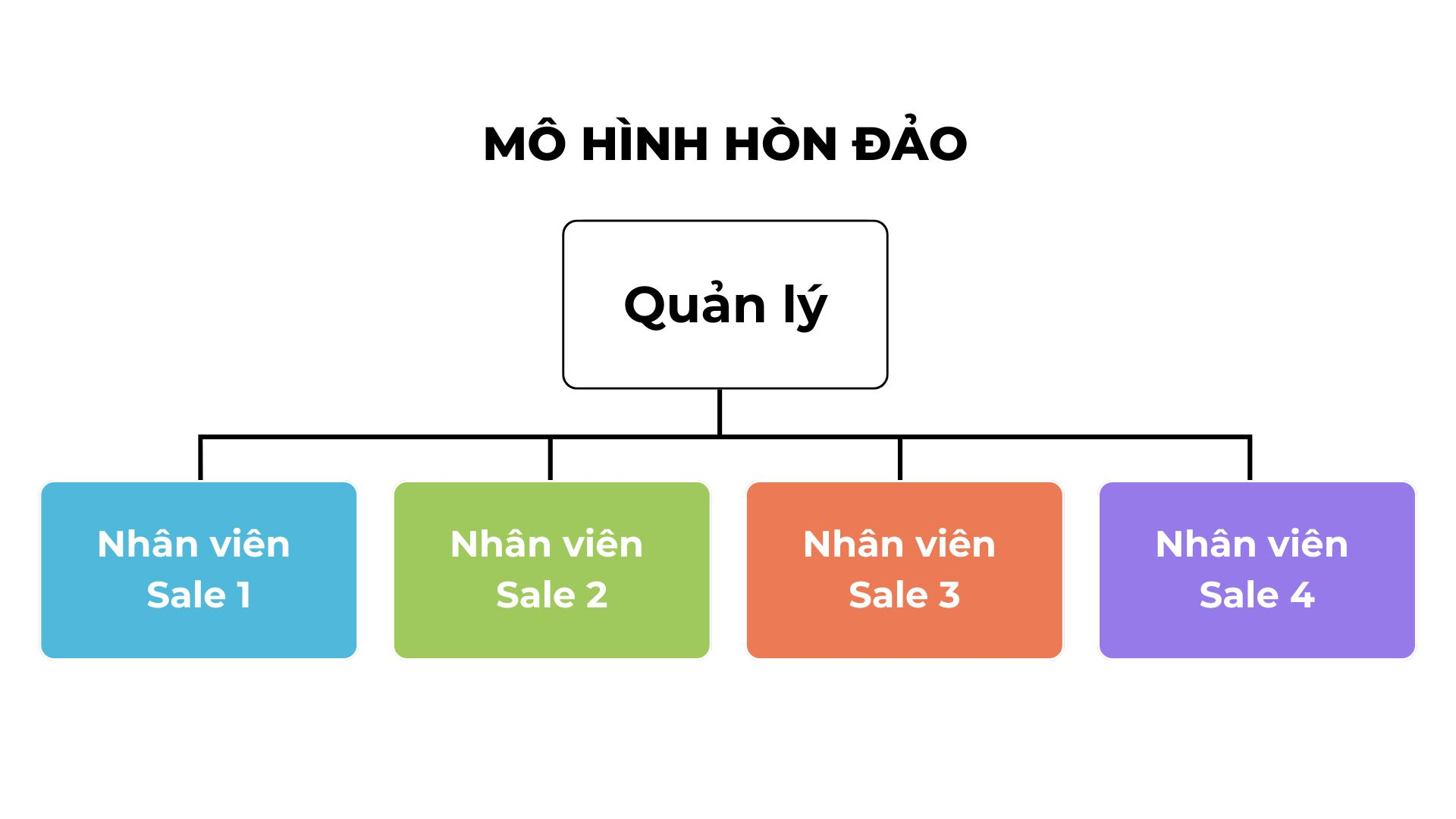 quy trình làm việc của phòng kinh doanh mô hình hòn đảo