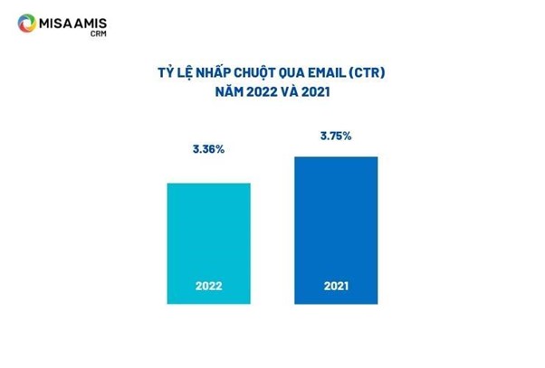 Nguồn: Mailerlite 2023