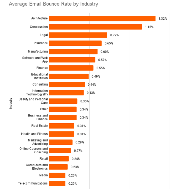 Tỷ lệ thoát (bounce rate) trung bình theo ngành (Nguồn: Hubspot)