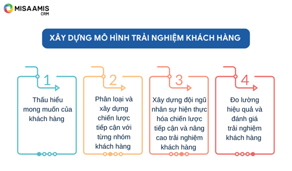 Xây dựng mô hình trải nghiệm khách hàng 