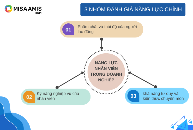 Ba nhóm năng lực chính nên có trong Form đánh giá năng lực nhân viên