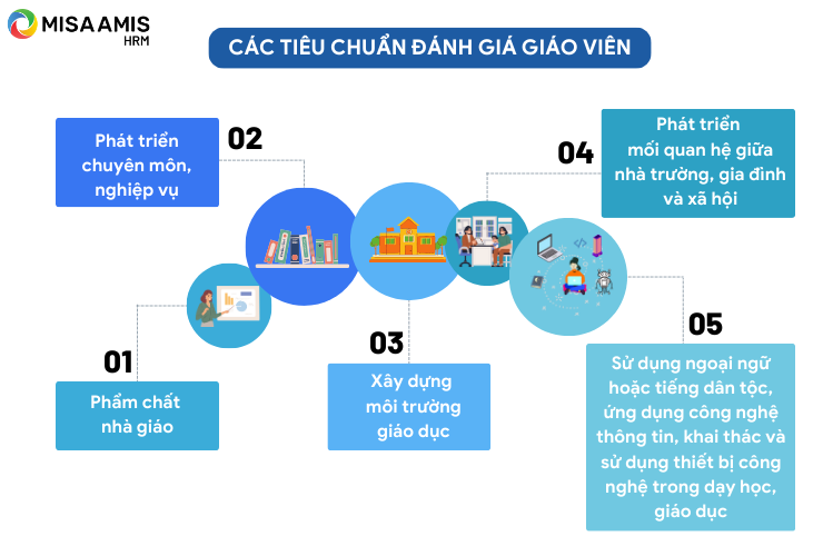 Các tiêu chuẩn đánh giá giáo viên