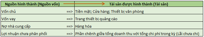 Mối quan hệ giữa nguồn vốn và tài sản