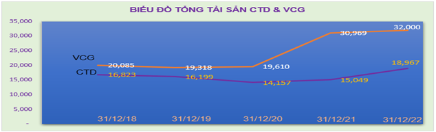 Biểu đồ tổng tài sản của CTD và VCG